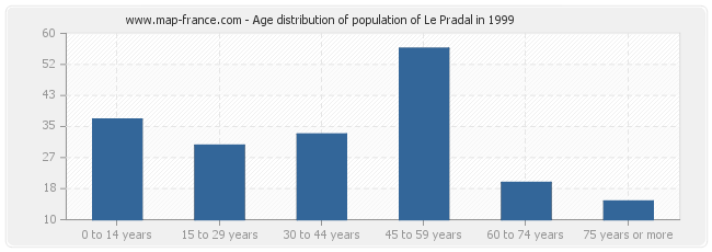 Age distribution of population of Le Pradal in 1999